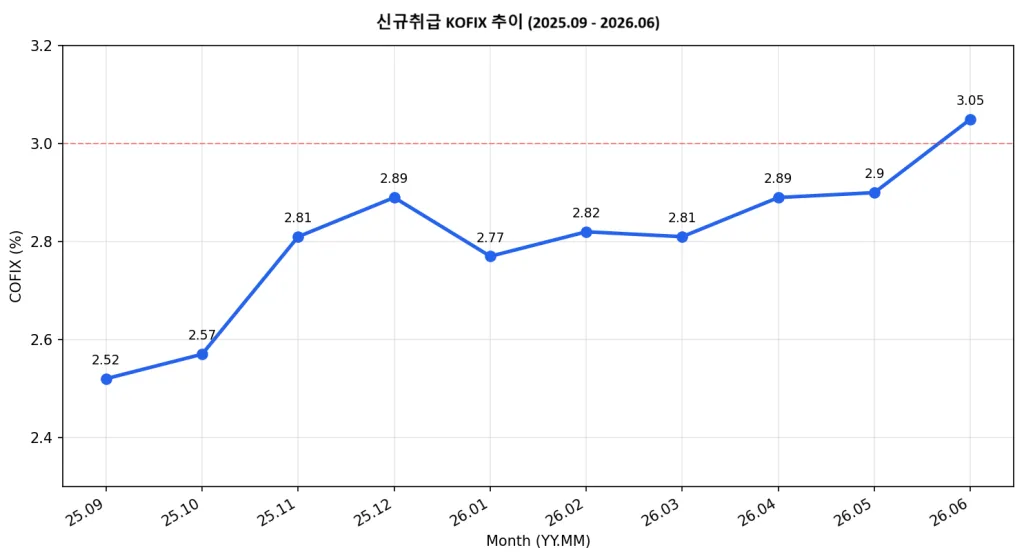 3년 6개월 만에 금리인상, 5억 대출이면 이자가 이만큼 늘어난다 2 기준금리 인상에 따른 코픽스 추이 그래프